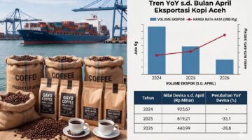 Kinerja Ekspor Produk Kopi Aceh: Transparansi Data Kepabeanan dan Tren Pergerakan Devisa Daerah
